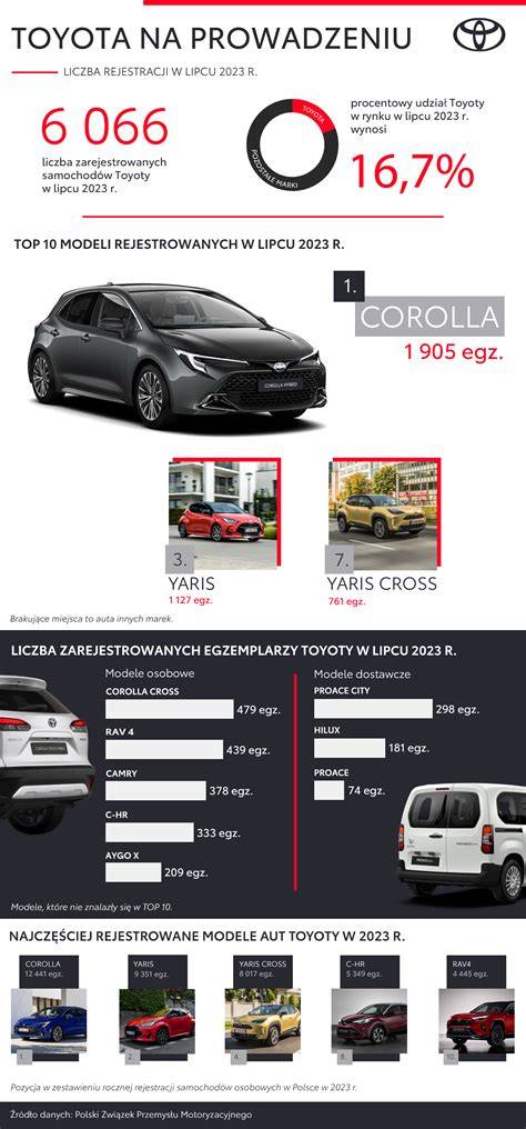 Infografika: Přehled modelů Toyota pro služby (protože informace popisují modely a jejich použití)