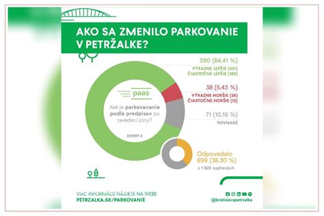 Mapa s nejčastějšími parkovacími zónami a riziky poškození nárazníku