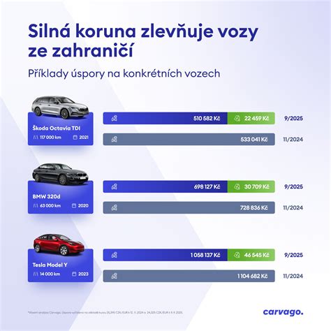 Infografika: proces zprostředkování vozu ze zahraničí