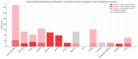 grafikina srovnání délky příčníků a nosnosti