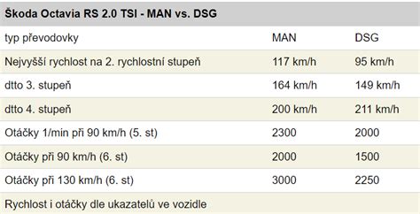 Infografika: DSG vs. manuál - srovnání nákladů a spolehlivosti