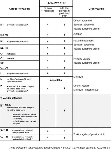kategorie vozidel infografika (M1,N1,O1, L overview)