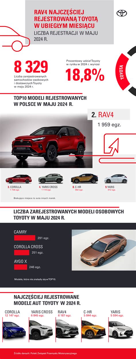 infografika ohlasu služeb Toyota