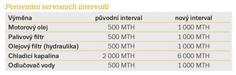infografika servisních intervalů MB