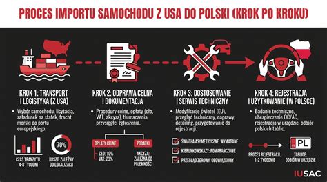 Infografika: Proces nákupu aut po aukci a logistika z Anglie do ČR
