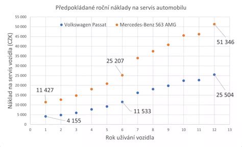 graf závislosti airbagu na bezpečnosti vozidla