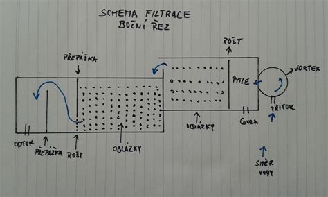 Schéma olejového systému a filtrace