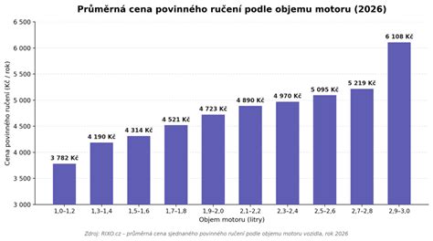 Graf rozměrů Auris podle motoru