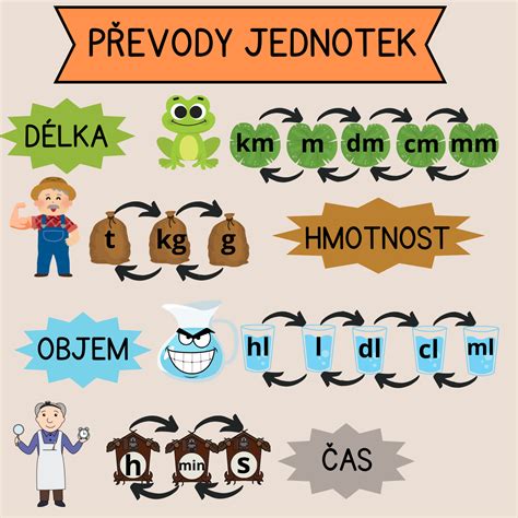 vizuální přehled senzorů a řídicích jednotek