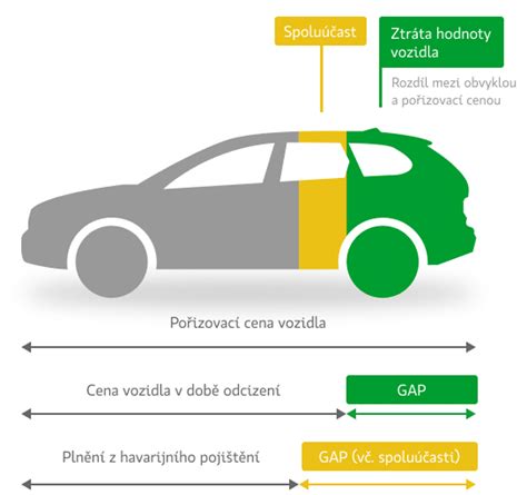 Infografika: Jak funguje havarijní pojištění a GAP