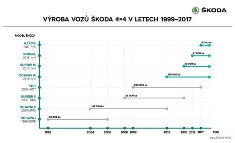 infografika: odpisy automobilu v letech