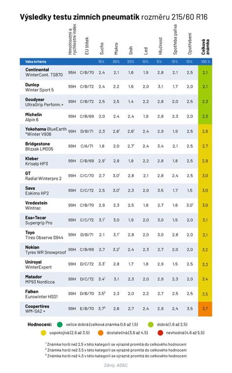 Infografika: Porovnání vlastností celoročních pneumatik pro Fabii