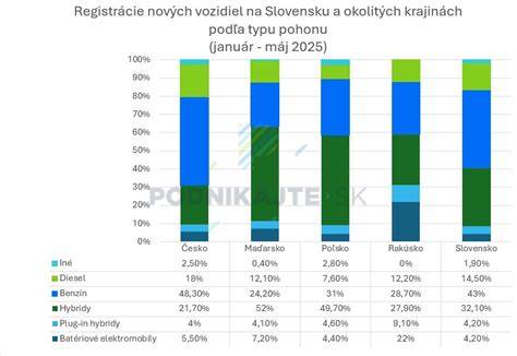 Graf: Daně a podpora elektromobility na Islandu a jejich dopad na poptávku