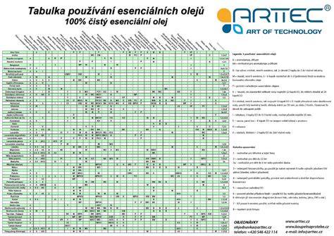 tabulka specifikací olejů