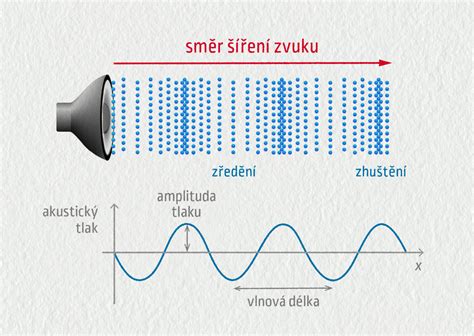 zvuk a emise grafika pro motorové systémy