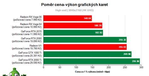 grafické porovnání poměru ceny a výkonu