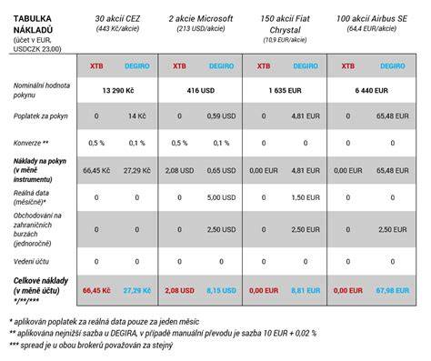 Infografika: Porovnání funkcí správy nákladů na auto