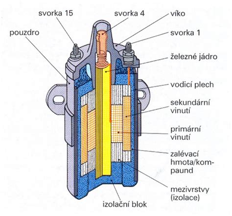 Schéma zapalovací cívky a rozdělovací hlavy