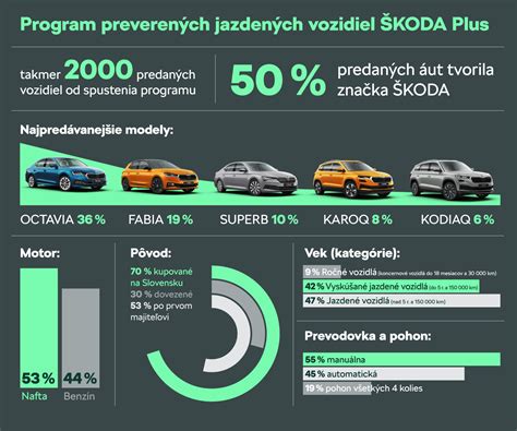 Infografika procesu aktualizace Skoda Bolero