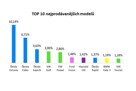 podíl původu vozidel v ČR