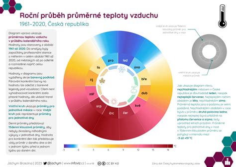 infografika bezeškodný průběh převod