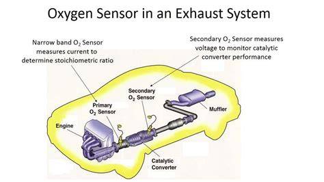 diagram oxygen sensor placement exhaust system