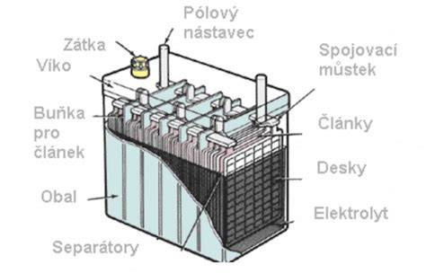 Infografika vrstvy elektrolytu a desek v článku autobaterie