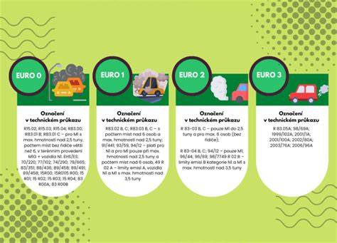 Infografika: Emisní normy EURO a ekologická daň - jak ovlivňují registraci a náklady