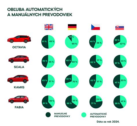 obraz porovnání manuál vs automat (infografika)