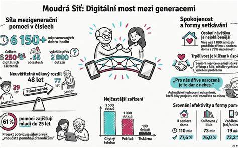Infografika zobrazující síť skladů, počet položek a průměrnou dobu dodání