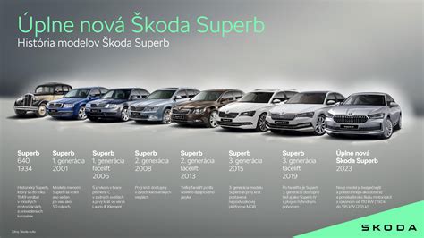 Infografika: Evoluce modelu Škoda Superb od 1930. Obrázek ilustruje genrací designu a klíčové milníky.