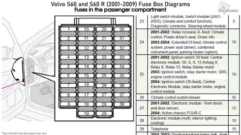 kufr Volvo S60 schéma zapojení