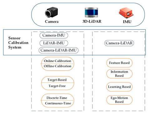 infografika senzorový stack: kamera, radar, LiDAR, IMU
