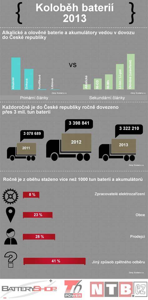 infografika nabíjení hybridních baterií