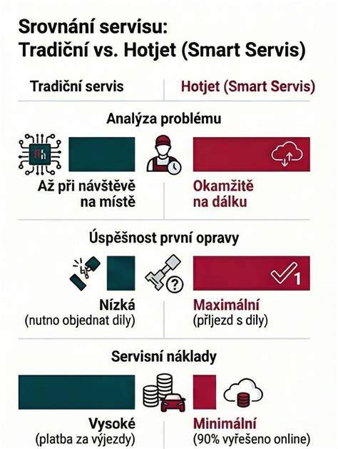 Infografika: servisní proces vs. dílčí opravy