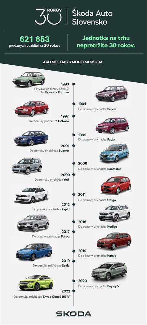 Škoda modely trička a oblečení infografika