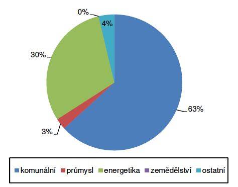 graf ukazující rozložení zdrojů návštěvnosti