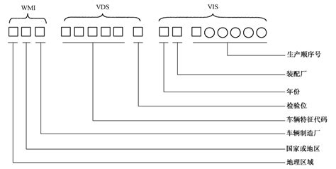 Ilustrace struktury VIN kódu s vyznačenými sekcemi WMI, VDS a VIS
