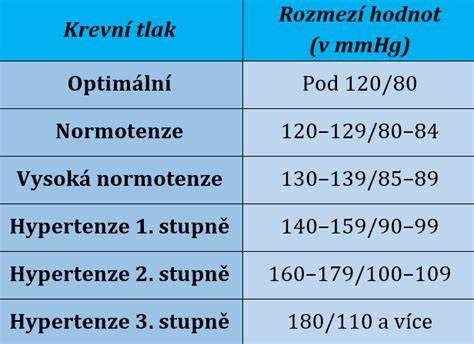 vizuální graf tlaku pneumatik a doporučené hodnoty pro Peugeot