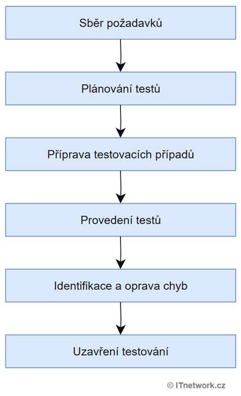 Schéma procesu testování lakových sprejů