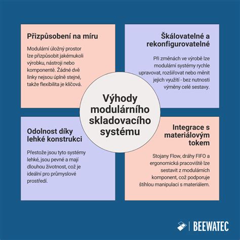 diagram modulárního systému pro státní IT