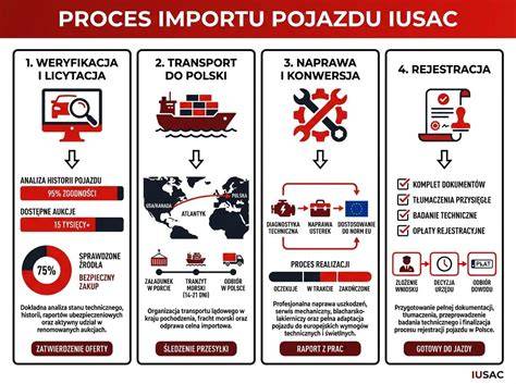 infografika: proces darování auta a přepisu