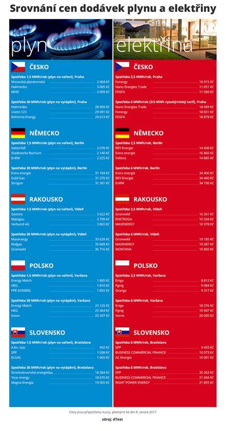 Infografika: faktory srovnání cen dodávek