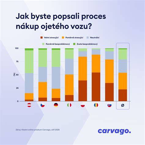 infografika: proces nákupu ojetého vozu v ČR