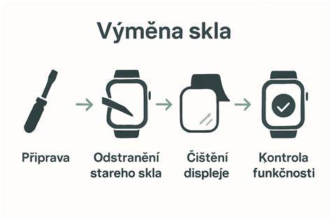 Infografika: Schéma výměny spojky - krok za krokem