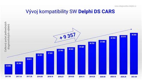 Diagnostika PSA a Stellantis (graf kompatibility)