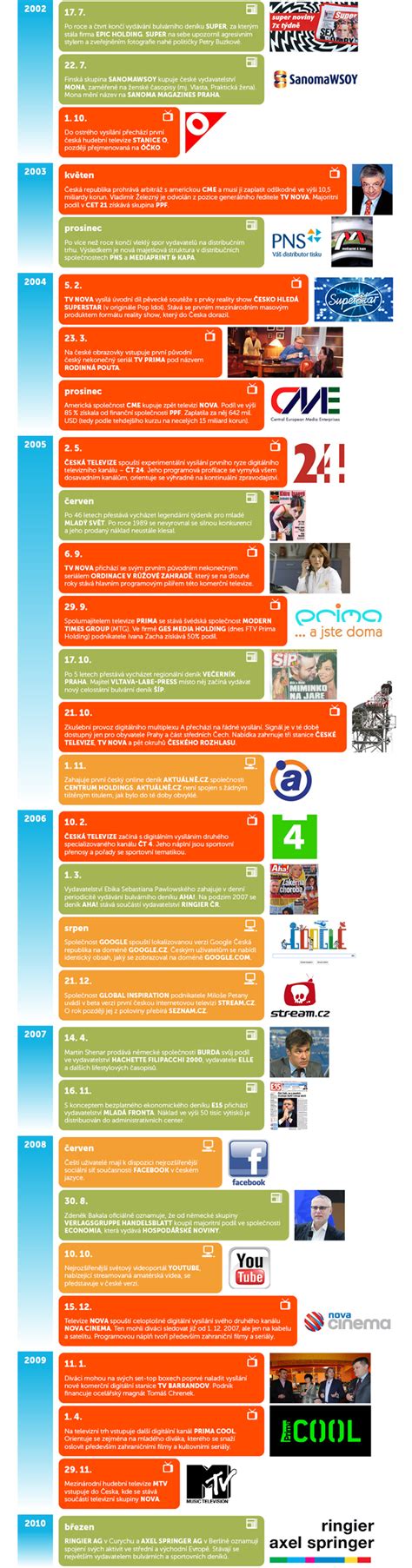 Infografika: Vývoj modelů SEAT a milníky