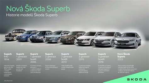 Vývoj ŠKODA: z počátků k modernímu elektromobilu