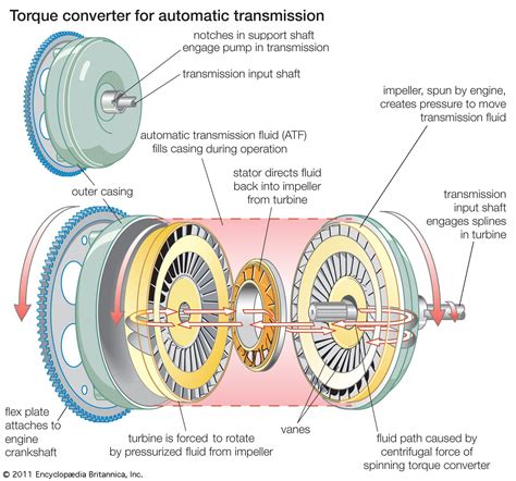 illustration of hydrodynamic torque converter in automatic transmissions