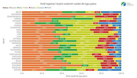 Graf podílu značek na registracích a aktivních vozidel